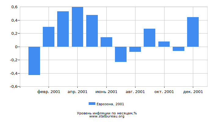 Уровень инфляции в Еврозоне за 2001 год по месяцам Уровень инфляции в Еврозоне за 2001 год по месяцам