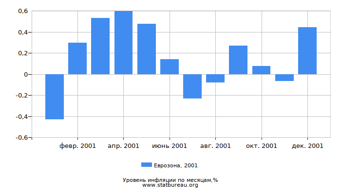 Уровень инфляции в Еврозоне за 2001 год по месяцам