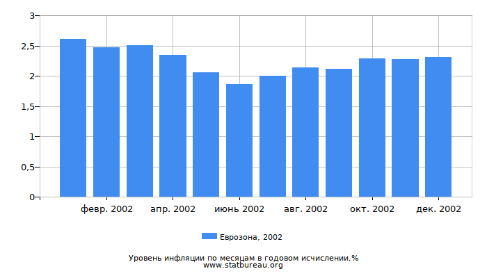 Уровень инфляции в Еврозоне за 2002 год в годовом исчислении Уровень инфляции в Еврозоне за 2002 год в годовом исчислении