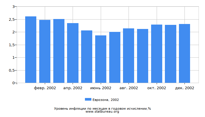 Уровень инфляции в Еврозоне за 2002 год в годовом исчислении