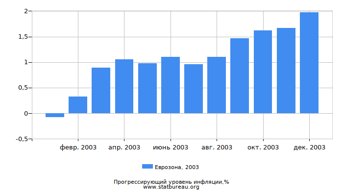 Прогрессирующий уровень инфляции в Еврозоне за 2003 год Прогрессирующий уровень инфляции в Еврозоне за 2003 год