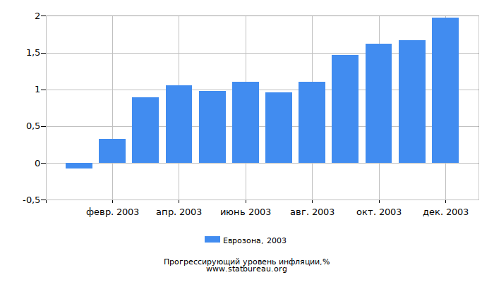 Прогрессирующий уровень инфляции в Еврозоне за 2003 год