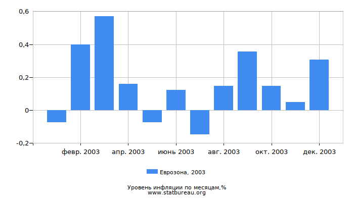 Уровень инфляции в Еврозоне за 2003 год по месяцам