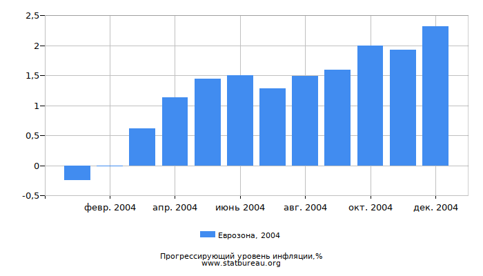 Прогрессирующий уровень инфляции в Еврозоне за 2004 год