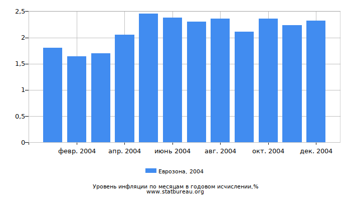 Уровень инфляции в Еврозоне за 2004 год в годовом исчислении