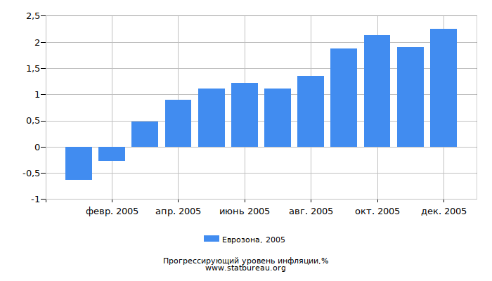 Прогрессирующий уровень инфляции в Еврозоне за 2005 год