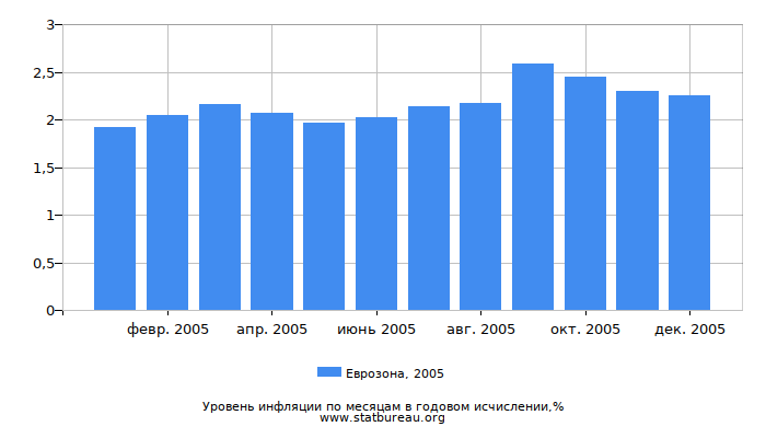 Уровень инфляции в Еврозоне за 2005 год в годовом исчислении