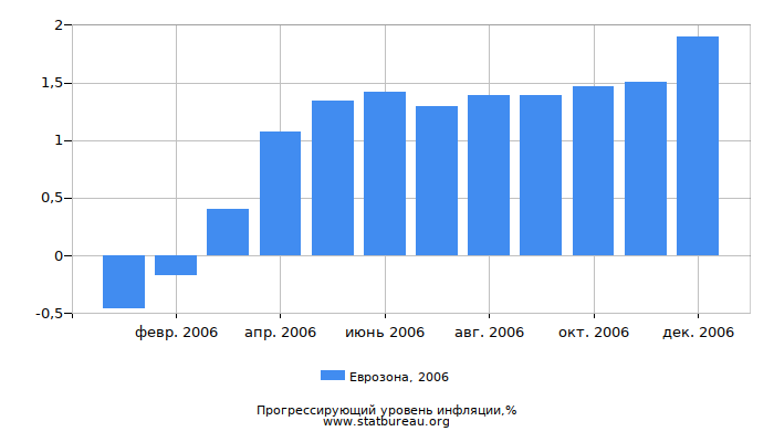 Прогрессирующий уровень инфляции в Еврозоне за 2006 год