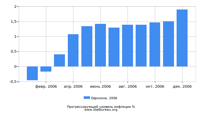 Прогрессирующий уровень инфляции в Еврозоне за 2006 год Прогрессирующий уровень инфляции в Еврозоне за 2006 год