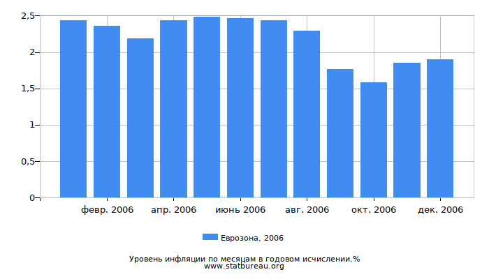 Уровень инфляции в Еврозоне за 2006 год в годовом исчислении Уровень инфляции в Еврозоне за 2006 год в годовом исчислении