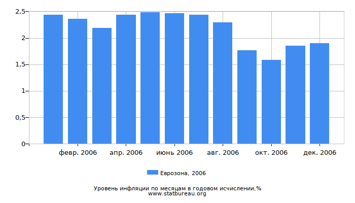 Уровень инфляции в Еврозоне за 2006 год в годовом исчислении