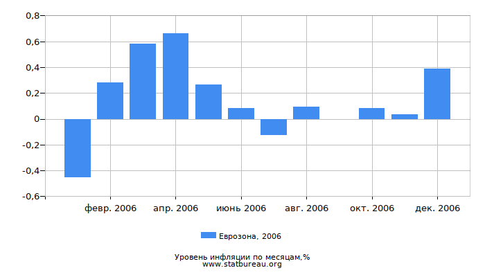 Уровень инфляции в Еврозоне за 2006 год по месяцам
