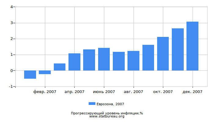 Прогрессирующий уровень инфляции в Еврозоне за 2007 год