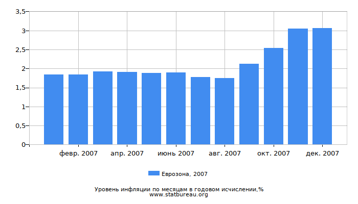 Уровень инфляции в Еврозоне за 2007 год в годовом исчислении