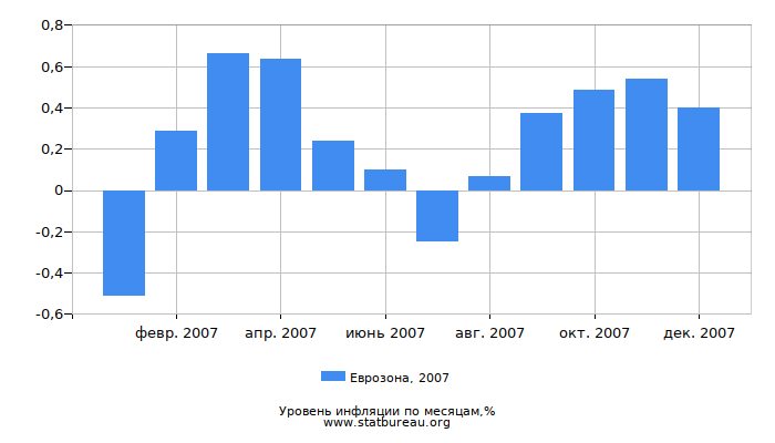 Уровень инфляции в Еврозоне за 2007 год по месяцам