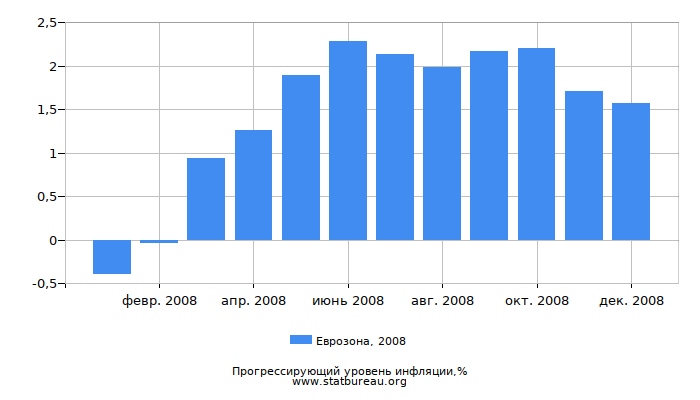 Прогрессирующий уровень инфляции в Еврозоне за 2008 год