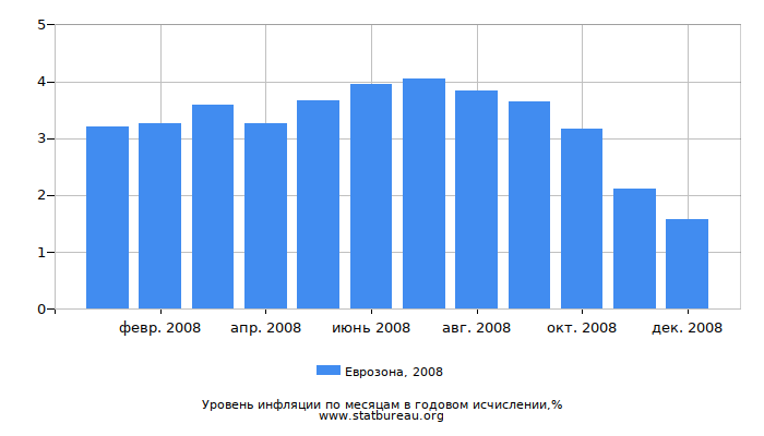 Уровень инфляции в Еврозоне за 2008 год в годовом исчислении