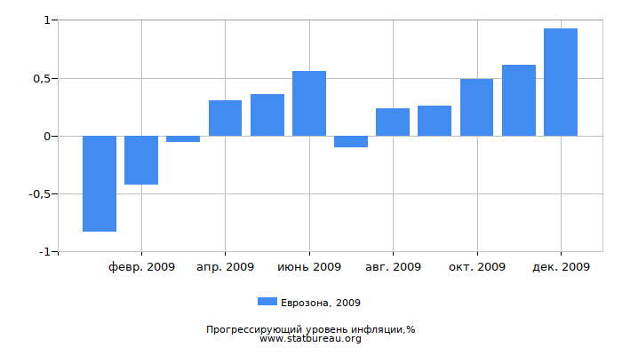 Прогрессирующий уровень инфляции в Еврозоне за 2009 год