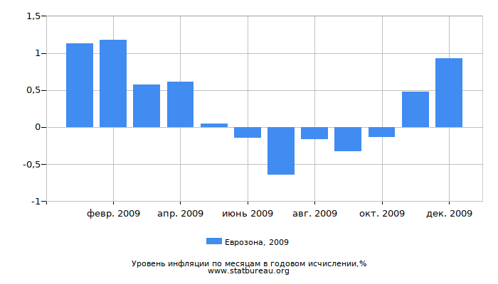 Уровень инфляции в Еврозоне за 2009 год в годовом исчислении