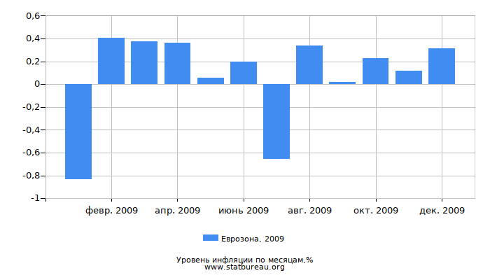 Уровень инфляции в Еврозоне за 2009 год по месяцам