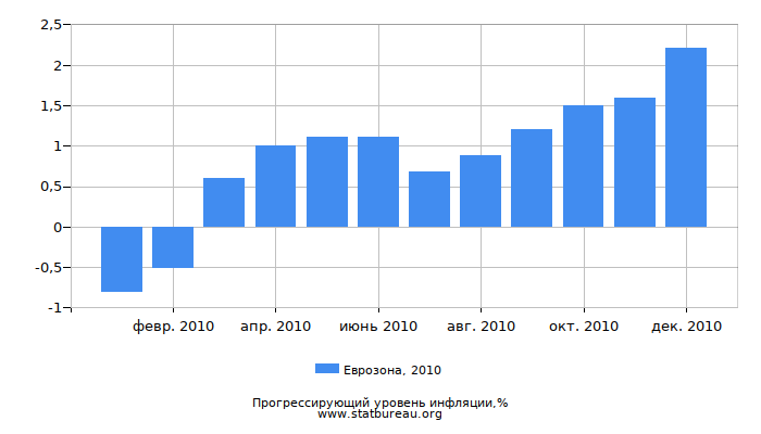 Прогрессирующий уровень инфляции в Еврозоне за 2010 год