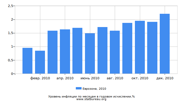 Уровень инфляции в Еврозоне за 2010 год в годовом исчислении