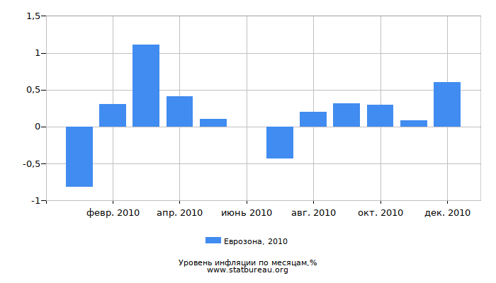 Уровень инфляции в Еврозоне за 2010 год по месяцам