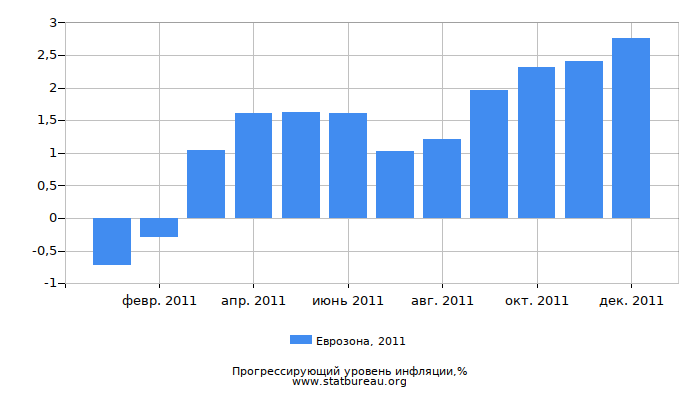 Прогрессирующий уровень инфляции в Еврозоне за 2011 год