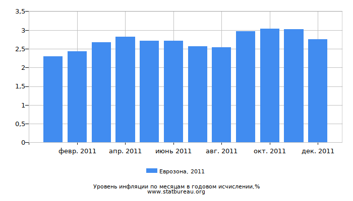 Уровень инфляции в Еврозоне за 2011 год в годовом исчислении