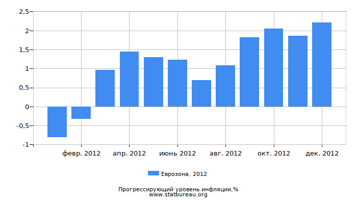 Прогрессирующий уровень инфляции в Еврозоне за 2012 год