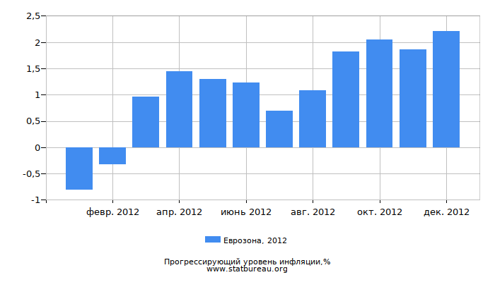 Прогрессирующий уровень инфляции в Еврозоне за 2012 год Прогрессирующий уровень инфляции в Еврозоне за 2012 год