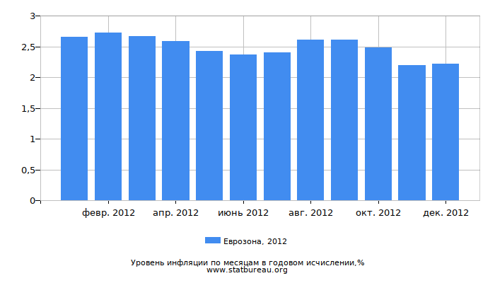 Уровень инфляции в Еврозоне за 2012 год в годовом исчислении Уровень инфляции в Еврозоне за 2012 год в годовом исчислении