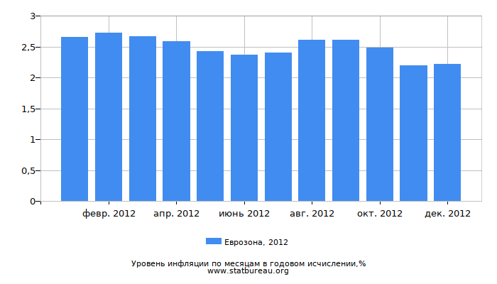 Уровень инфляции в Еврозоне за 2012 год в годовом исчислении