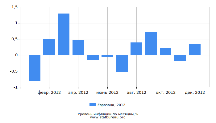 Уровень инфляции в Еврозоне за 2012 год по месяцам