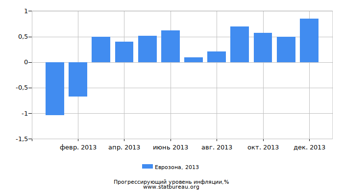 Прогрессирующий уровень инфляции в Еврозоне за 2013 год