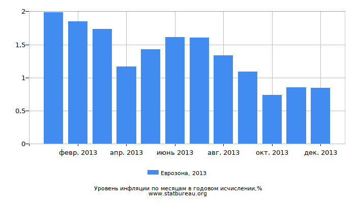 Уровень инфляции в Еврозоне за 2013 год в годовом исчислении