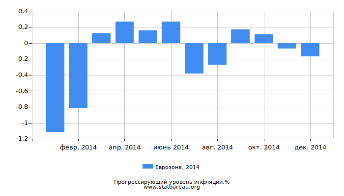 Прогрессирующий уровень инфляции в Еврозоне за 2014 год