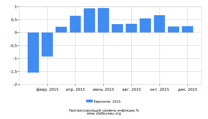 Прогрессирующий уровень инфляции в Еврозоне за 2015 год