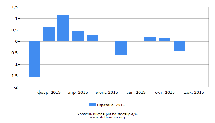 Уровень инфляции в Еврозоне за 2015 год по месяцам