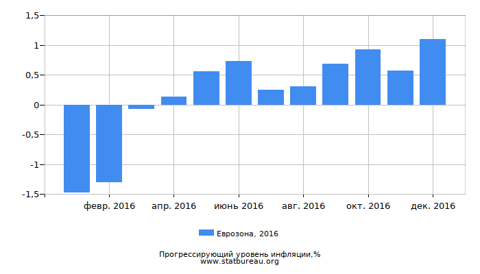 Прогрессирующий уровень инфляции в Еврозоне за 2016 год