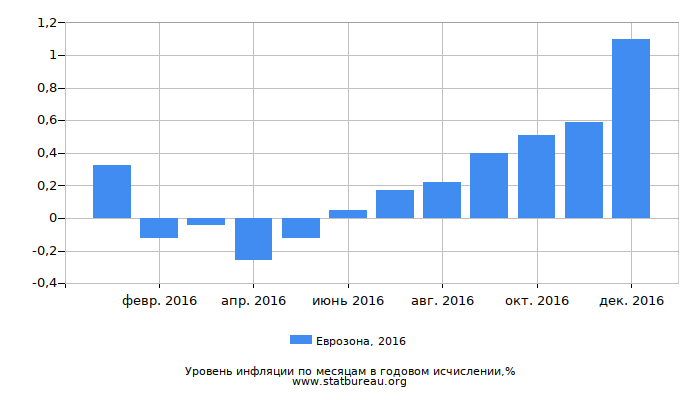 Уровень инфляции в Еврозоне за 2016 год в годовом исчислении