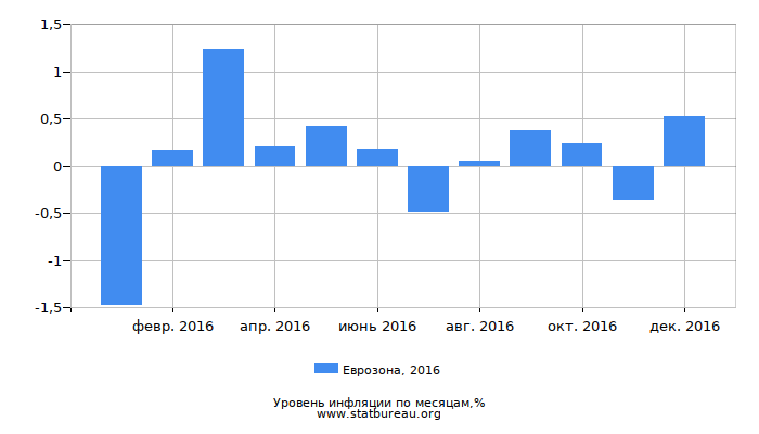 Уровень инфляции в Еврозоне за 2016 год по месяцам