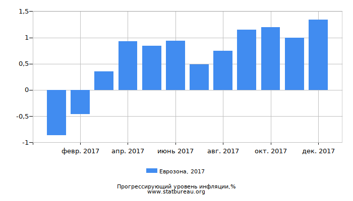 Прогрессирующий уровень инфляции в Еврозоне за 2017 год