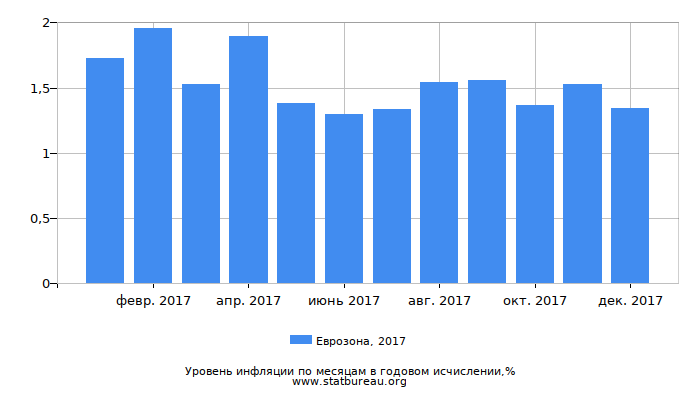 Уровень инфляции в Еврозоне за 2017 год в годовом исчислении Уровень инфляции в Еврозоне за 2017 год в годовом исчислении