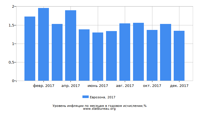 Уровень инфляции в Еврозоне за 2017 год в годовом исчислении