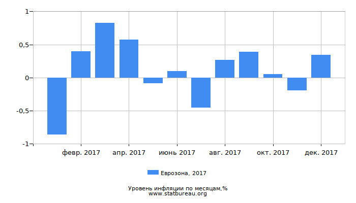 Уровень инфляции в Еврозоне за 2017 год по месяцам