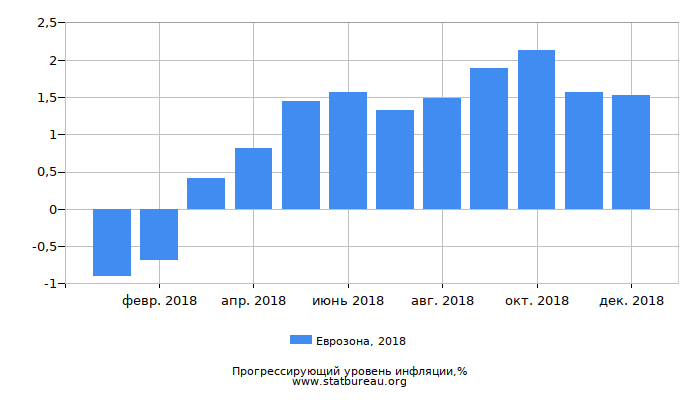 Прогрессирующий уровень инфляции в Еврозоне за 2018 год