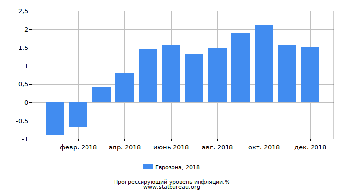 Прогрессирующий уровень инфляции в Еврозоне за 2018 год Прогрессирующий уровень инфляции в Еврозоне за 2018 год