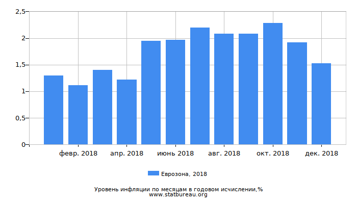 Уровень инфляции в Еврозоне за 2018 год в годовом исчислении Уровень инфляции в Еврозоне за 2018 год в годовом исчислении