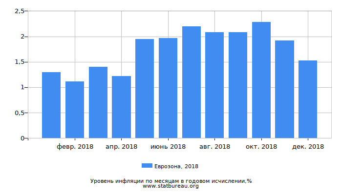 Уровень инфляции в Еврозоне за 2018 год в годовом исчислении